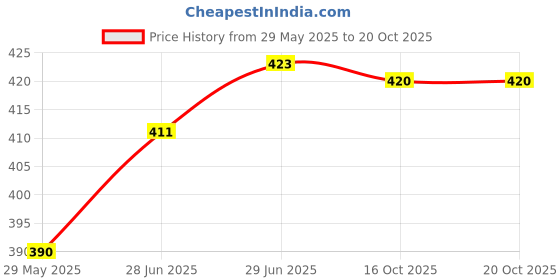 flipkart.com actos 5 Cushion And 2 Microfibre Geometric Bolster Pack of 5 actos Price History Graph from 29 May 2025 to 19 Oct 2025