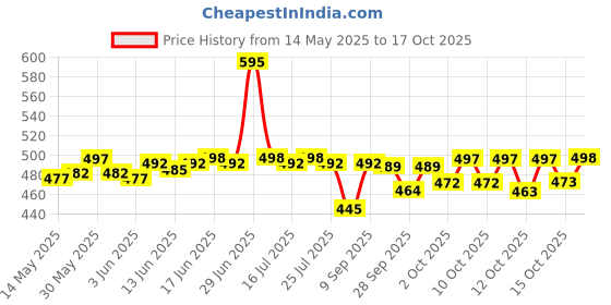 flipkart.com actos 5 cushion And 2 Microfibre Geometric Bolster Pack of 7 actos Price History Graph from 14 May 2025 to 17 Oct 2025