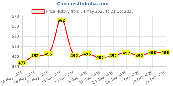 flipkart.com actos 5 Cushion And 2 Microfibre Geometric Bolster Pack of 7 actos Price History Graph from 14 May 2025 to 19 Oct 2025