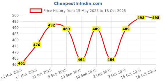 flipkart.com actos 5 Cushion And 2 Microfibre Geometric Bolster Pack of 7 actos Price History Graph from 15 May 2025 to 15 Oct 2025