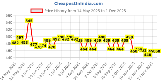 flipkart.com actos 5 Cushion And 2 Microfibre Geometric Bolster Pack of 7 actos Price History Graph from 14 May 2025 to 1 Dec 2025