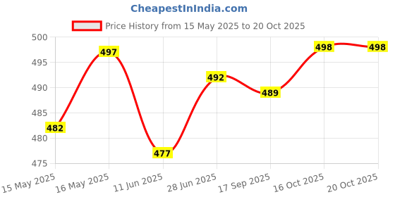flipkart.com actos 5 Cushion And 2 Microfibre Geometric Bolster Pack of 7 actos Price History Graph from 15 May 2025 to 19 Oct 2025