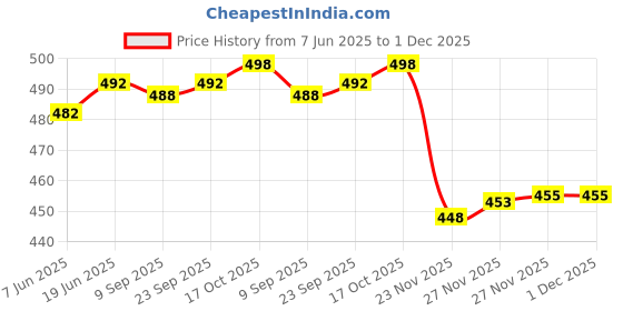 flipkart.com actos 5 Cushion And 2 Microfibre Geometric Bolster Pack of 7 actos Price History Graph from 7 Jun 2025 to 1 Dec 2025