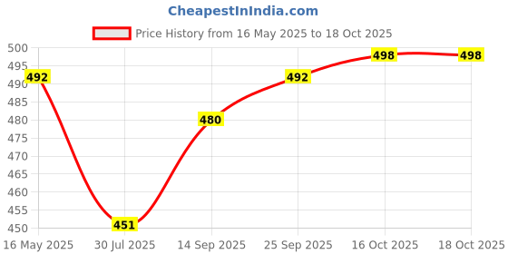 flipkart.com actos 5 Cushion And 2 Microfibre Geometric Bolster Pack of 7 actos Price History Graph from 16 May 2025 to 17 Oct 2025
