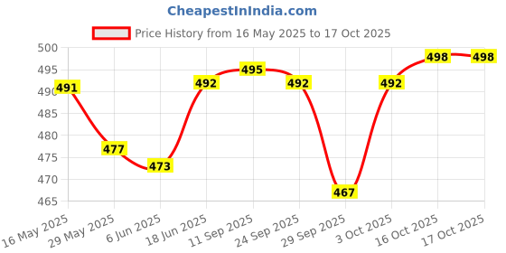 flipkart.com actos 5 Cushion And 2 Microfibre Geometric Bolster Pack of 7 actos Price History Graph from 16 May 2025 to 17 Oct 2025