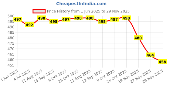 flipkart.com actos 5 Cushion And 2 Microfibre Geometric Bolster Pack of 7 actos Price History Graph from 1 Jun 2025 to 29 Nov 2025