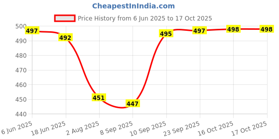 flipkart.com actos 5 Cushion And 2 Microfibre Geometric Bolster Pack of 7 actos Price History Graph from 6 Jun 2025 to 17 Oct 2025