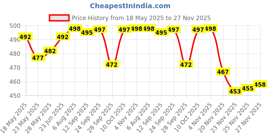 flipkart.com actos 5 Cushion And 2 Microfibre Geometric Bolster Pack of 7 actos Price History Graph from 18 May 2025 to 27 Nov 2025