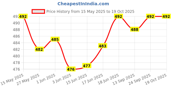 flipkart.com actos 5 Cushion And 2 Microfibre Geometric Bolster Pack of 7 actos Price History Graph from 15 May 2025 to 17 Oct 2025