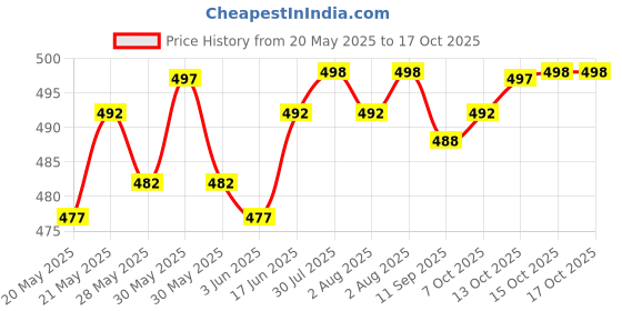 flipkart.com actos 5 Cushion And 2 Microfibre Geometric Bolster Pack of 7 actos Price History Graph from 20 May 2025 to 17 Oct 2025