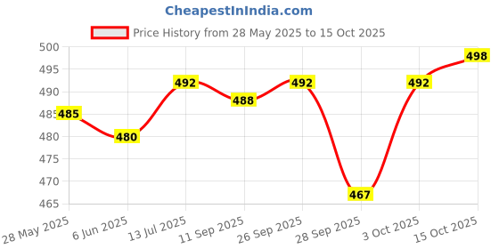 flipkart.com actos 5 Cushion And 2 Microfibre Geometric Bolster Pack of 7 actos Price History Graph from 28 May 2025 to 15 Oct 2025
