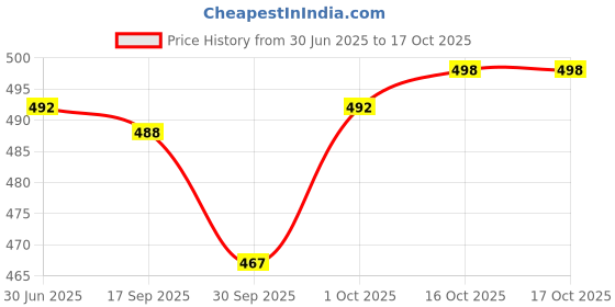 flipkart.com actos 5 Cushion And 2 Microfibre Geometric Bolster Pack of 7 actos Price History Graph from 30 Jun 2025 to 17 Oct 2025