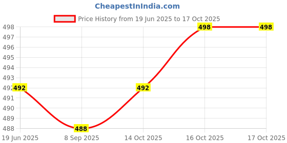 flipkart.com actos 5 Cushion And 2 Microfibre Geometric Bolster Pack of 7 actos Price History Graph from 19 Jun 2025 to 17 Oct 2025