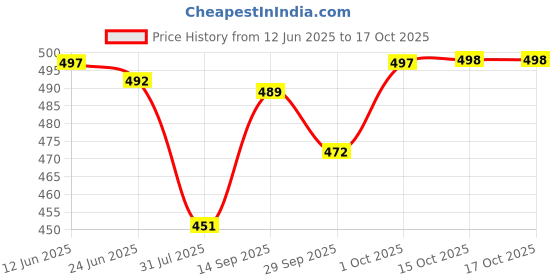 flipkart.com actos 5 Cushion And 2 Microfibre Geometric Bolster Pack of 7 actos Price History Graph from 12 Jun 2025 to 15 Oct 2025