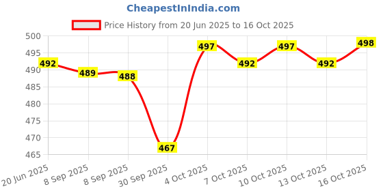 flipkart.com actos 5 Cushion And 2 Microfibre Geometric Bolster Pack of 7 actos Price History Graph from 20 Jun 2025 to 16 Oct 2025