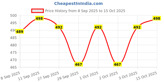 flipkart.com actos 5 Cushion And 2 Microfibre Geometric Bolster Pack of 7 actos Price History Graph from 8 Sep 2025 to 15 Oct 2025