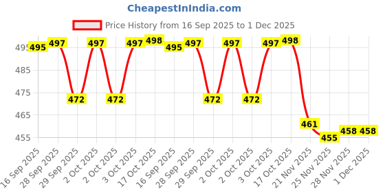 flipkart.com actos 5 Cushion And 2 Microfibre Geometric Bolster Pack of 7 actos Price History Graph from 16 Sep 2025 to 1 Dec 2025