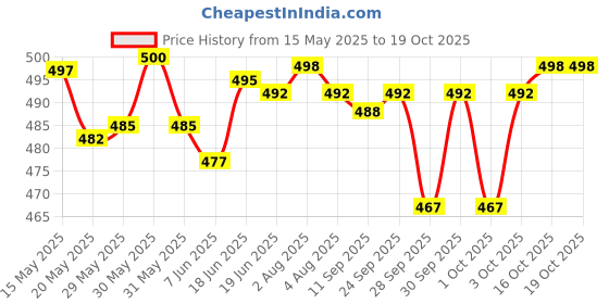 flipkart.com actos 5 Cushion And 2 Microfibre Stripes Bolster Pack of 7 actos Price History Graph from 15 May 2025 to 19 Oct 2025