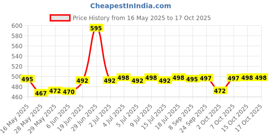 flipkart.com actos 5 Cushion And 2 Microfibre Stripes Bolster Pack of 7 actos Price History Graph from 16 May 2025 to 17 Oct 2025