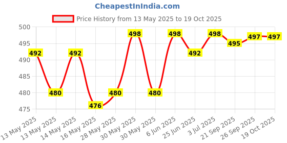 flipkart.com actos 5 Cushion And 2 Microfibre Stripes Bolster Pack of 7 actos Price History Graph from 13 May 2025 to 17 Oct 2025