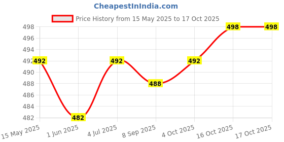 flipkart.com actos 5 Cushion And 2 Microfibre Stripes Bolster Pack of 7 actos Price History Graph from 15 May 2025 to 17 Oct 2025
