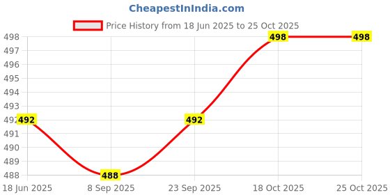 flipkart.com actos 5 Cushion And 2 Microfibre Stripes Bolster Pack of 7 actos Price History Graph from 18 Jun 2025 to 25 Oct 2025