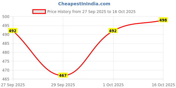 flipkart.com actos 5 Cushion And 2 Microfibre Stripes Bolster Pack of 7 actos Price History Graph from 27 Sep 2025 to 16 Oct 2025