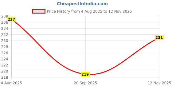 flipkart.com harshlove 5-Digit Counter Finger Ring | Electronic Light Digital Counter Digital Tally Counter harshlove Price History Graph from 4 Aug 2025 to 12 Nov 2025