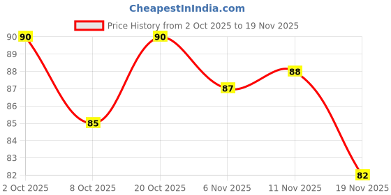 flipkart.com quprak 5 Digit Finger Counter for Jaap, Name jap and others purpose Digital Tally Counter quprak Price History Graph from 2 Oct 2025 to 19 Nov 2025