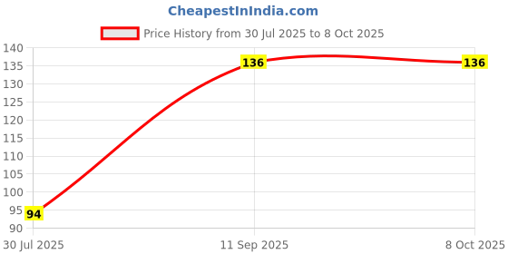 flipkart.com citycart 5 Digit LCD Electronic Finger Counter Hand Tally Digital Tally Counter citycart Price History Graph from 30 Jul 2025 to 6 Oct 2025