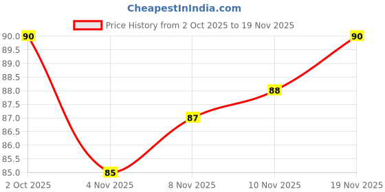 flipkart.com quprak 5 Digit Portable Tally Finger Counter for Jaap, Name jap and others purpose Digital Tally Counter quprak Price History Graph from 2 Oct 2025 to 19 Nov 2025