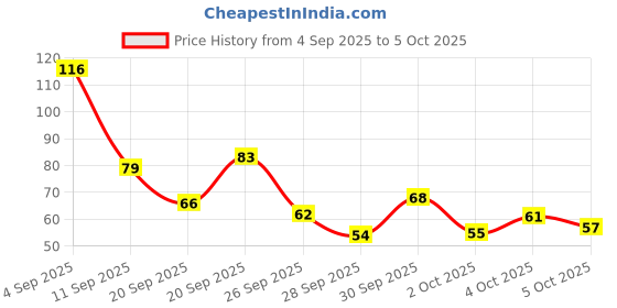 flipkart.com easymart 5-Digit Tally Counter Finger Clicker Machine For Cricket Umpire& Various Purpose Digital Tally Counter easymart Price History Graph from 4 Sep 2025 to 4 Oct 2025