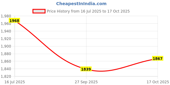 flipkart.com sasimo 5-Door 10-Shelf Plastic Collapsible PC Collapsible Wardrobe sasimo Price History Graph from 16 Jul 2025 to 17 Oct 2025