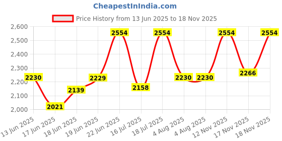 flipkart.com sasimo 5-Door 5-Shelf Plastic foldable Cupboard PC Collapsible Wardrobe sasimo Price History Graph from 13 Jun 2025 to 18 Nov 2025