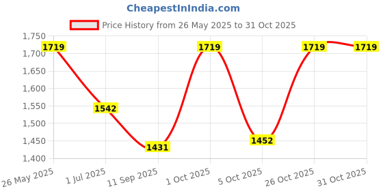 flipkart.com toriyox 5 Door 5 Shelf Plastic PC Carbon Steel Collapsible Wardrobe toriyox Price History Graph from 26 May 2025 to 31 Oct 2025