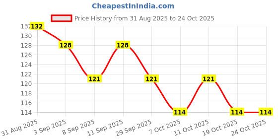 flipkart.com koccido 5 Ear Plug Extra Soft, Reusable Earbuds Noise Cancellation Ear Plug & Nose Clip koccido Price History Graph from 31 Aug 2025 to 22 Oct 2025