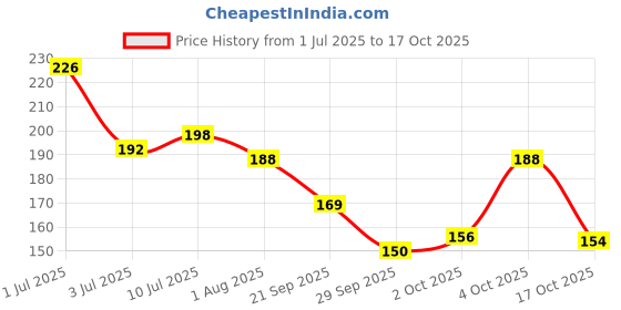 flipkart.com feelhigh 5 Face Scrub, Soft Silicone Facial Cleansing Brush Face Exfoliator feelhigh Price History Graph from 1 Jul 2025 to 17 Oct 2025