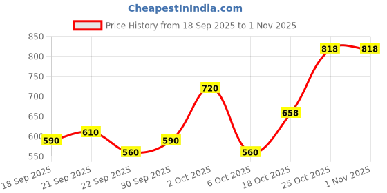 flipkart.com cloverbyte 5 Feet 19 MM Straight Rod With 2 Piece Round Lock Weight Lifting Bar cloverbyte Price History Graph from 18 Sep 2025 to 31 Oct 2025