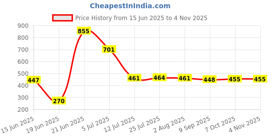 flipkart.com averx 5 Feet (6 Inch) Premium Chimney Aluminium Duct Pipe with Cowl Cover Hose Pipe averx Price History Graph from 15 Jun 2025 to 2 Nov 2025