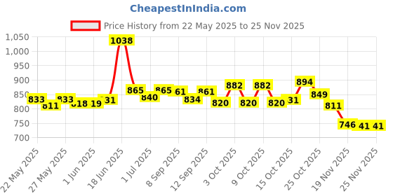 flipkart.com galactic 5 Feet Baby Pool Bath Water Tub multi color Inflatable Swimming Pool galactic Price History Graph from 22 May 2025 to 24 Nov 2025