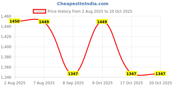 flipkart.com aqua joy 5 Feet Baby Pool Bath Water Tub multi color Inflatable Swimming Pool aqua joy Price History Graph from 2 Aug 2025 to 20 Oct 2025