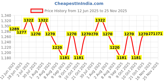 flipkart.com indmart 5 FEET BATH TUB CUM RECTANGULAR POOL WITH AIR PUMP Inflatable Swimming Pool indmart Price History Graph from 12 Jun 2025 to 25 Nov 2025
