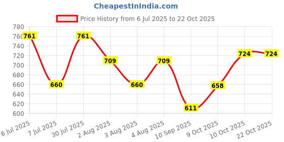 flipkart.com mosu 5 Feet Blue Super Soft Lovable Teddy Bear for Girlfriend, Birthday Gift - 60 inch mosu Price History Graph from 6 Jul 2025 to 21 Oct 2025