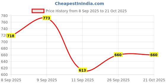 flipkart.com mosu 5 Feet Coffee Super Soft Huggable Teddy Bear for Girlfriend/Birthday Gift - 60 inch mosu Price History Graph from 8 Sep 2025 to 21 Oct 2025