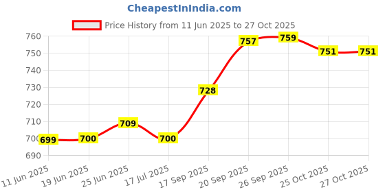 flipkart.com krishna creation 5 FEET COFFEE TEDDY For Girls And Boys | Teddy Bear With Neck Bow Stuffed Toy - 60 inch krishna creation Price History Graph from 11 Jun 2025 to 27 Oct 2025