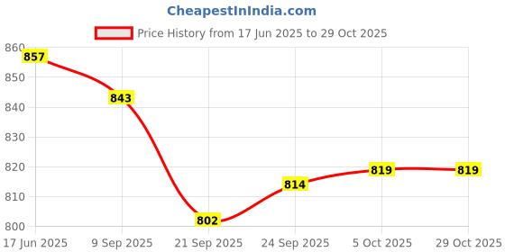 flipkart.com ksar 5 Feet Cream Soft Teddy Bear Lovable Cute Big Size Birthday Gift for Girls Wife - 152 cm ksar Price History Graph from 17 Jun 2025 to 29 Oct 2025