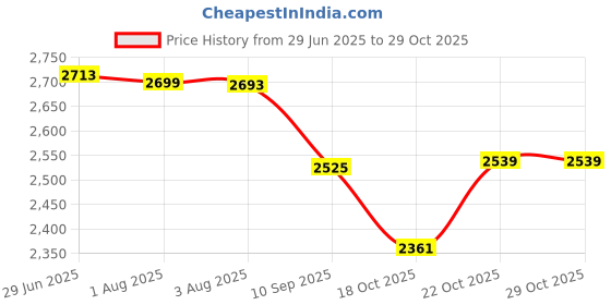 flipkart.com pasumai 5 feet height * 50 meter length Portable Green House pasumai Price History Graph from 29 Jun 2025 to 29 Oct 2025