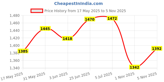 flipkart.com xelix 5 Feet Inflatable Bath Tub with Air Hand Pump (Blue) xelix Price History Graph from 17 May 2025 to 1 Nov 2025