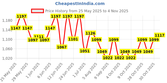 flipkart.com vpro 5 feet Kids Water Pool Bath Tub Swimming Pool Bath Toy for kids Inflatable Swimming Pool vpro Price History Graph from 25 May 2025 to 3 Nov 2025