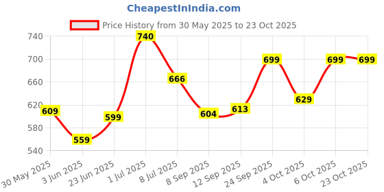 flipkart.com legal love 5 Feet Large (Standing) Cute Soft Teddy Bear For Gift & Bithday Partys Other- 150 cm legal love Price History Graph from 30 May 2025 to 22 Oct 2025